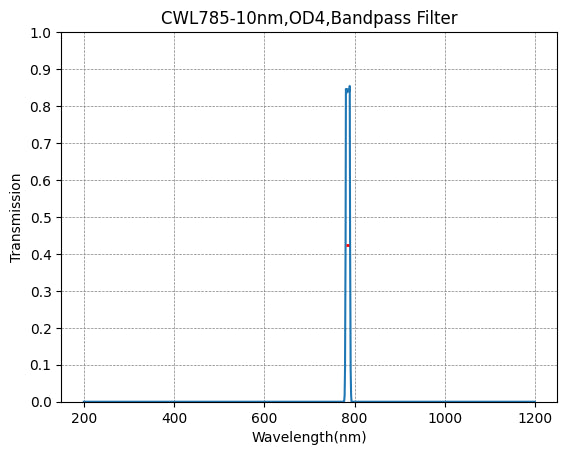 785nm CWL、OD4@200~1200nm、FWHM=10nm、ナローバンドパスフィルター
