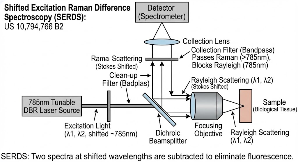 US 10,794,766 B2 - Raman spectroscopy methods and devices