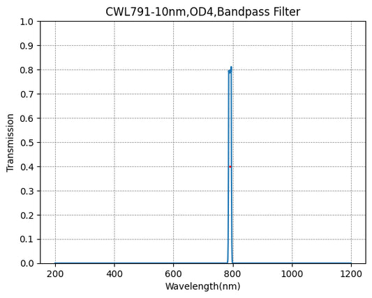 791nm CWL,OD4@200~1100nm,FWHM=10nm,NarrowBandpass Filter