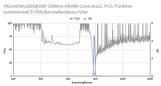 792nm CWL、OD3@200~1200nm、FWHM=11nm、ナローバンドパスフィルター