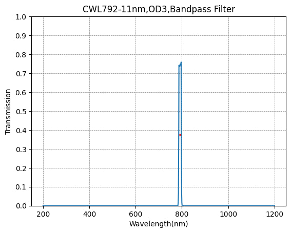 792nm CWL,OD3@200~1200nm,FWHM=11nm,NarrowBandpass Filter