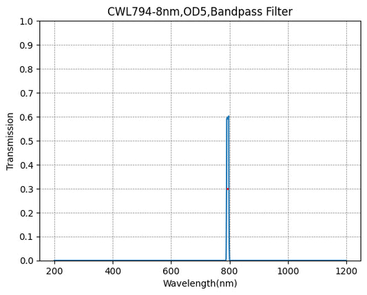 794 nm CWL, OD5@200–1200 nm, FWHM = 8 nm, Schmalbandpassfilter