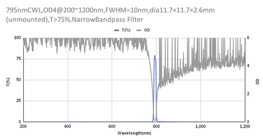 795nm CWL,OD4@200~1200nm,FWHM=10nm,NarrowBandpass Filter