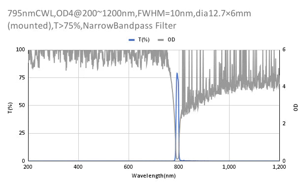 795 nm CWL, OD4@200~1200 nm, FWHM=10 nm, Schmalbandpassfilter