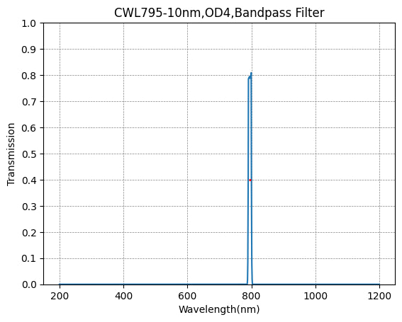 795nm CWL,OD4@200~1100nm,FWHM=10nm,NarrowBandpass Filter