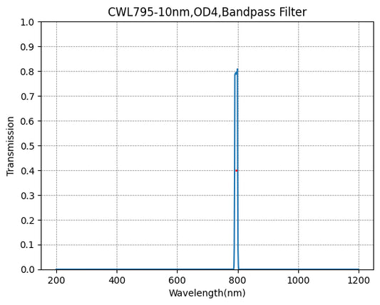 795 nm CWL, OD4@200–1100 nm, FWHM = 10 nm, Schmalbandpassfilter