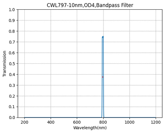 797 nm CWL, OD4@200–1200 nm, FWHM = 10 nm, Schmalbandpassfilter
