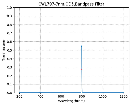 797 nm CWL, OD5@200~1200 nm, FWHM=7 nm, Schmalbandpassfilter