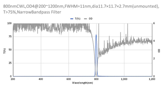 800nm CWL、OD4@200~1200nm、FWHM=11nm、ナローバンドパスフィルター