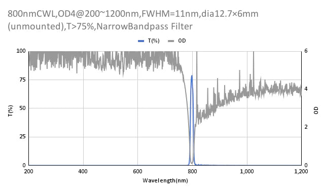 800nm CWL,OD4@200~1200nm,FWHM=11nm,NarrowBandpass Filter