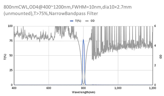 800nm CWL、OD4@400~1200nm、FWHM=10nm、ナローバンドパスフィルター