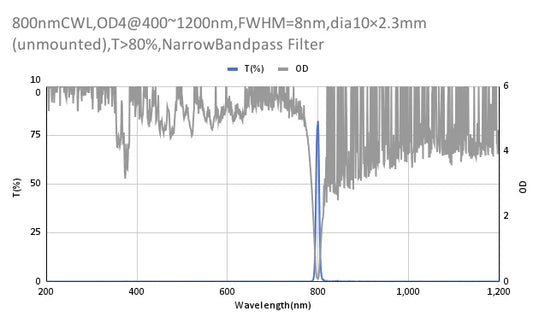 800 nm CWL, OD4@400~1200 nm, FWHM=8 nm, Schmalbandpassfilter