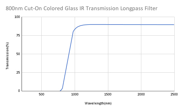 800nm Cut-On Colored Glass IR Transmission Longpass Filter