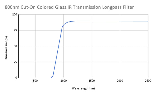 800nm Cut-On Colored Glass IR Transmission Longpass Filter