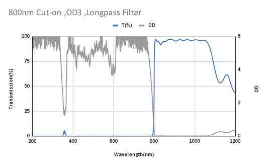 800nm Cut-on,OD3 ,Longpass Filter