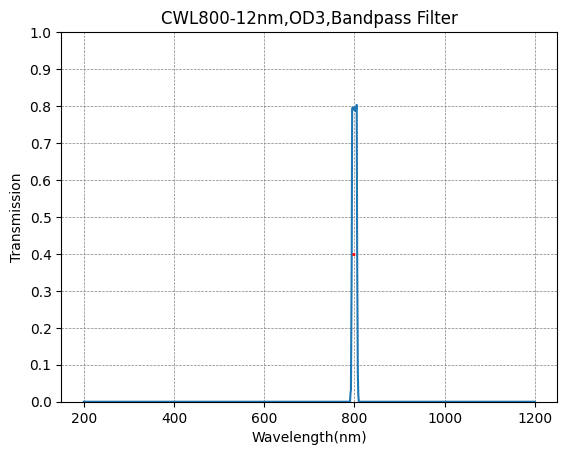 800nm CWL,OD3@200~1100nm,FWHM=12nm,NarrowBandpass Filter