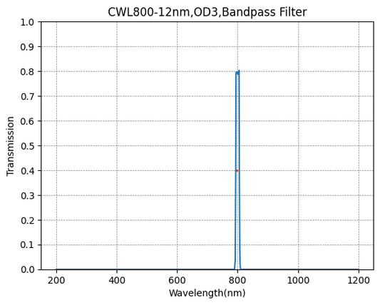 800nm CWL、OD3@200~1100nm、FWHM=12nm、ナローバンドパスフィルター