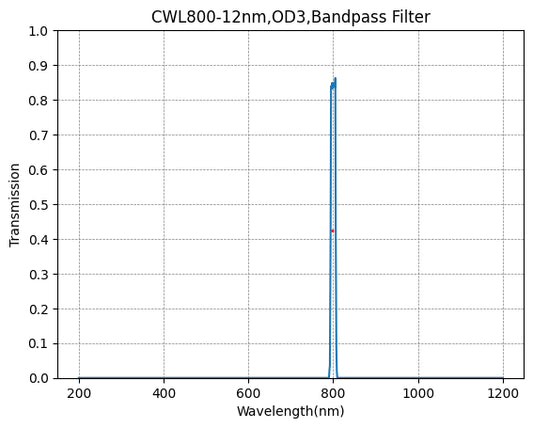 800nm CWL、OD3@200~1200nm、FWHM=12nm、ナローバンドパスフィルター