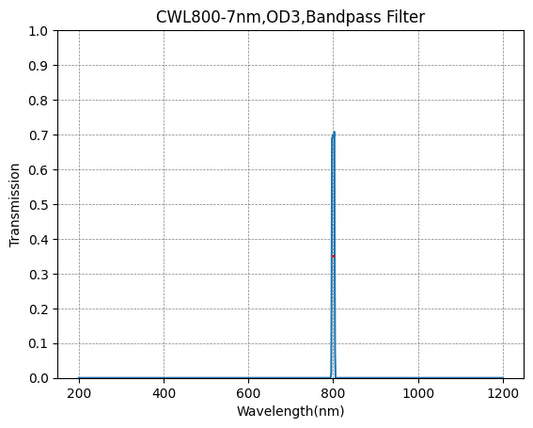 800 nm CWL, OD3@200~1200 nm, FWHM=7 nm, Schmalbandpassfilter