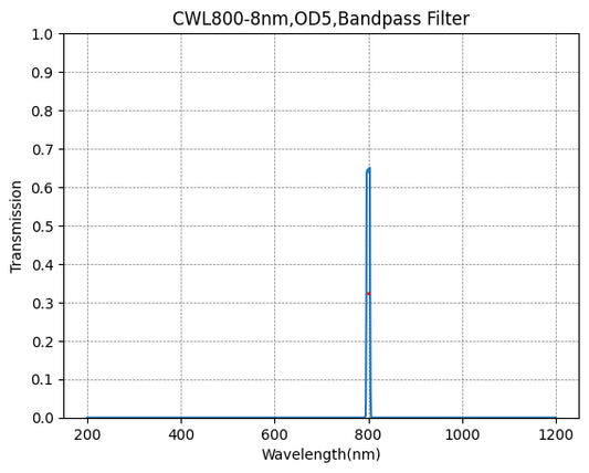 800nm CWL、OD5@200~1200nm、FWHM=8nm、ナローバンドパスフィルター