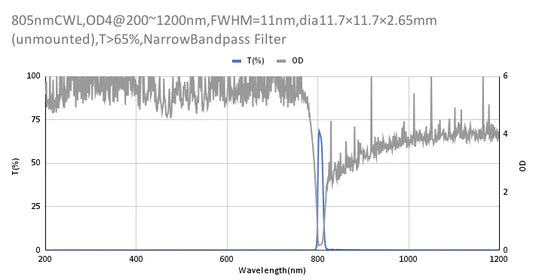 805 nm CWL, OD4@200~1200 nm, FWHM=11 nm, Schmalbandpassfilter