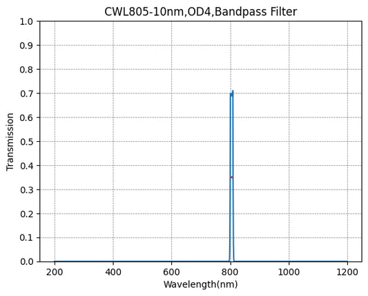 805nm CWL、OD4@200~1200nm、FWHM=10nm、ナローバンドパスフィルター