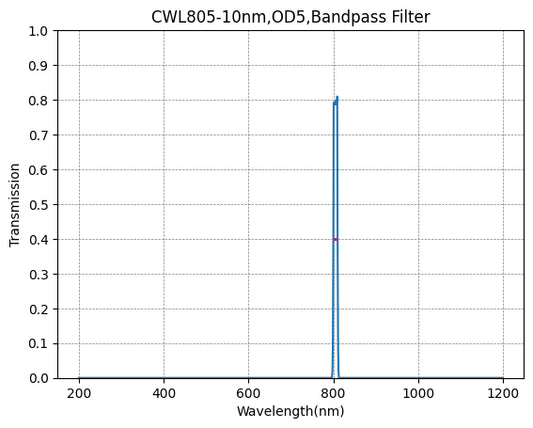 805nm CWL、OD5@200~1200nm、FWHM=10nm、ナローバンドパスフィルター