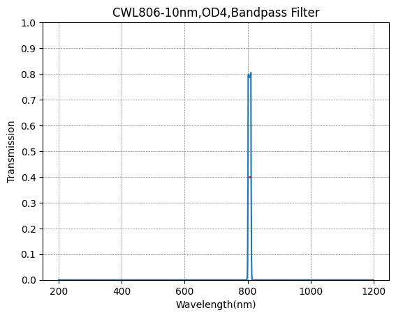 806nm CWL,OD4@200~1100nm,FWHM=10nm,NarrowBandpass Filter
