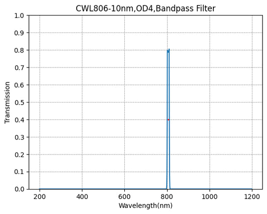 806 nm CWL, OD4@200–1100 nm, FWHM = 10 nm, Schmalbandpassfilter