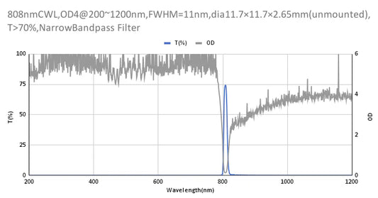 808 nm CWL, OD4@200~1200 nm, FWHM=11 nm, Schmalbandpassfilter