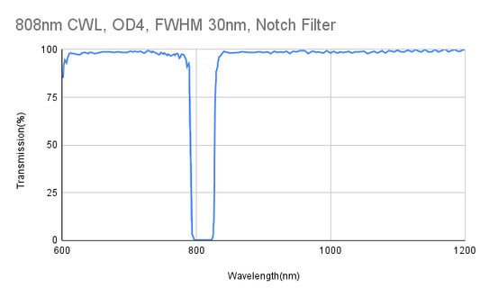 808nm CWL、OD4、FWHM 30nm、ノッチフィルター