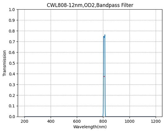 808nm CWL、OD2@400~1100nm、FWHM=12nm、ナローバンドパスフィルター