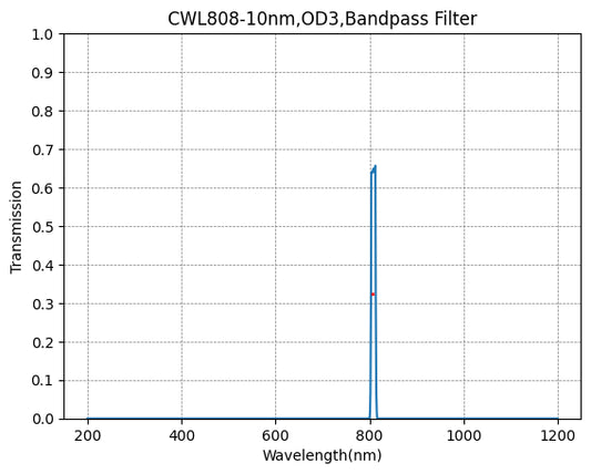 808nm CWL,OD3@200~1150nm,FWHM=10nm,NarrowBandpass Filter