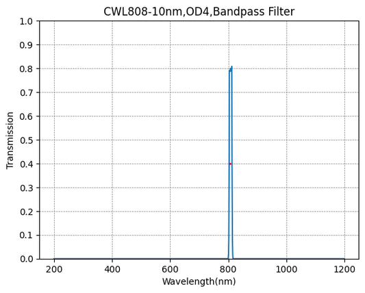 808nm CWL,OD4@200~1100nm,FWHM=10nm,NarrowBandpass Filter