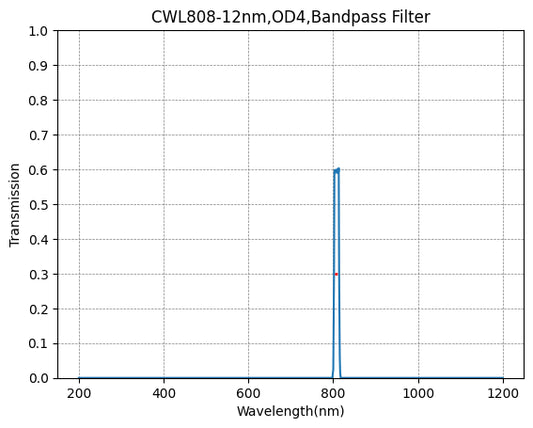 808nm CWL、OD4@200~1100nm、FWHM=12nm、ナローバンドパスフィルター