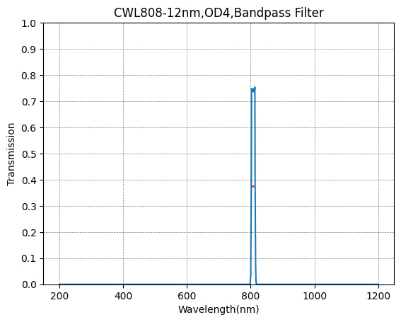 808nm CWL,OD4@200~1200nm,FWHM=12nm,NarrowBandpass Filter