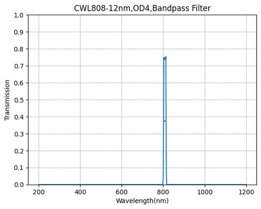 808nm CWL、OD4@200~1200nm、FWHM=12nm、ナローバンドパスフィルター
