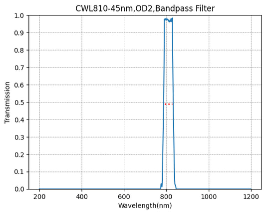810nm CWL,OD2,FWHM=45nm,Bandpass Filter