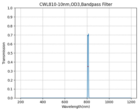 810nm CWL,OD3@200~1100nm,FWHM=10nm,NarrowBandpass Filter