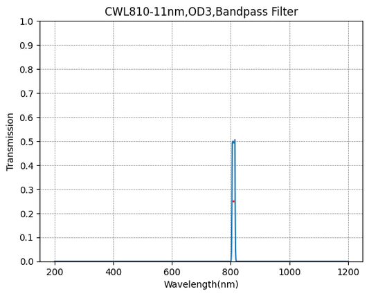 810nm CWL、OD3@400~1100nm、FWHM=11nm、ナローバンドパスフィルター