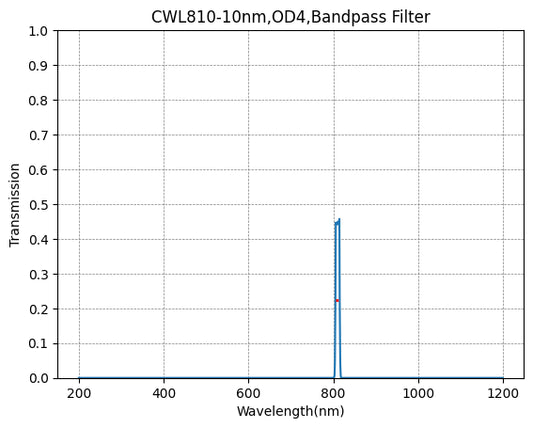 810nm CWL,OD4@200~1100nm,FWHM=10nm,NarrowBandpass Filter