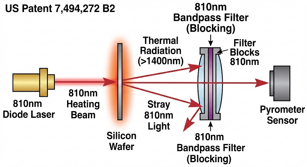 US7494272B2 - Pyrometer for laser annealing system compatible with CO2 and diode laser radiation
