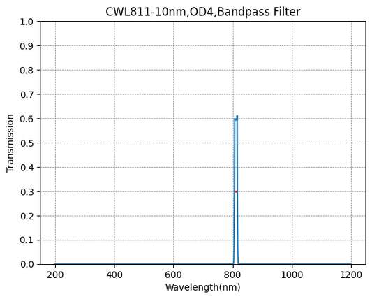811nm CWL,OD4@200~1200nm,FWHM=10nm,NarrowBandpass Filter
