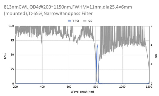 813 nm CWL, OD4@200–1150 nm, FWHM = 11 nm, Schmalbandpassfilter
