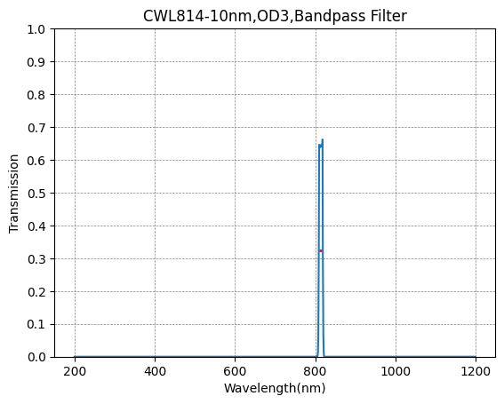 814nm CWL,OD3@200~1150nm,FWHM=10nm,NarrowBandpass Filter