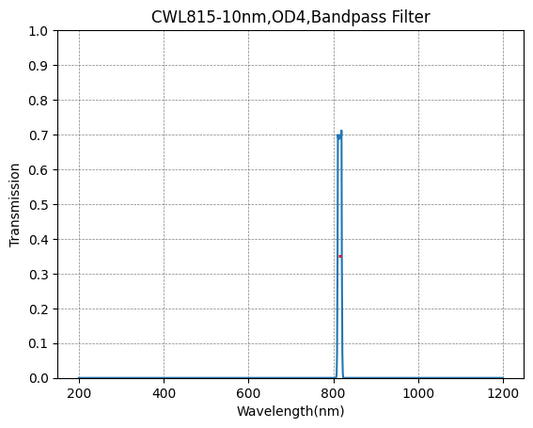 815nm CWL,OD4@200~1100nm,FWHM=10nm,NarrowBandpass Filter