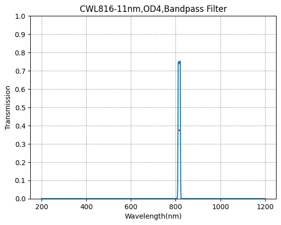 816nm CWL,OD4@200~1200nm,FWHM=11nm,NarrowBandpass Filter