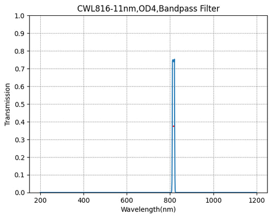 816 nm CWL, OD4@200–1200 nm, FWHM = 11 nm, Schmalbandpassfilter