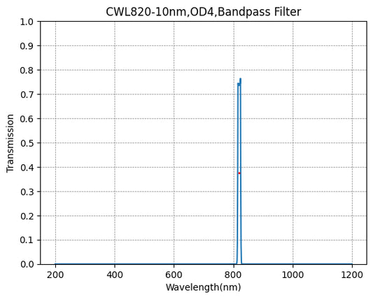 820nm CWL,OD4@200~1200nm,FWHM=10nm,NarrowBandpass Filter