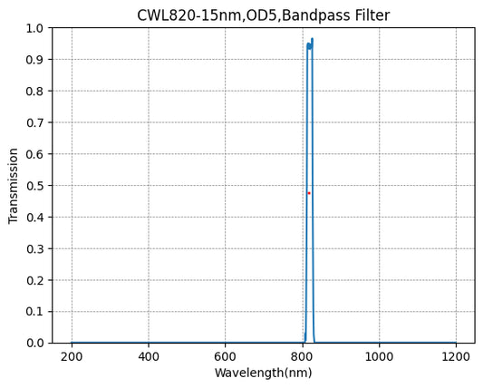 820nm CWL、OD5@200~1100nm、FWHM=15nm、ナローバンドパスフィルター
